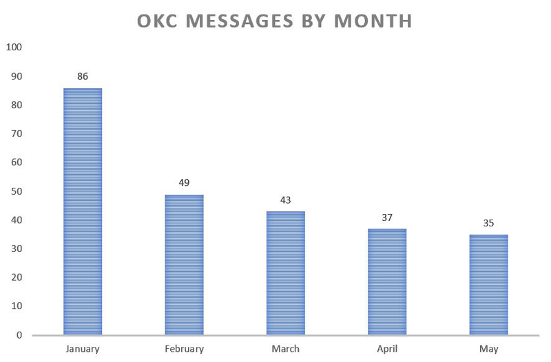 Illustration for article titled OKC Diary: Special Data Edition